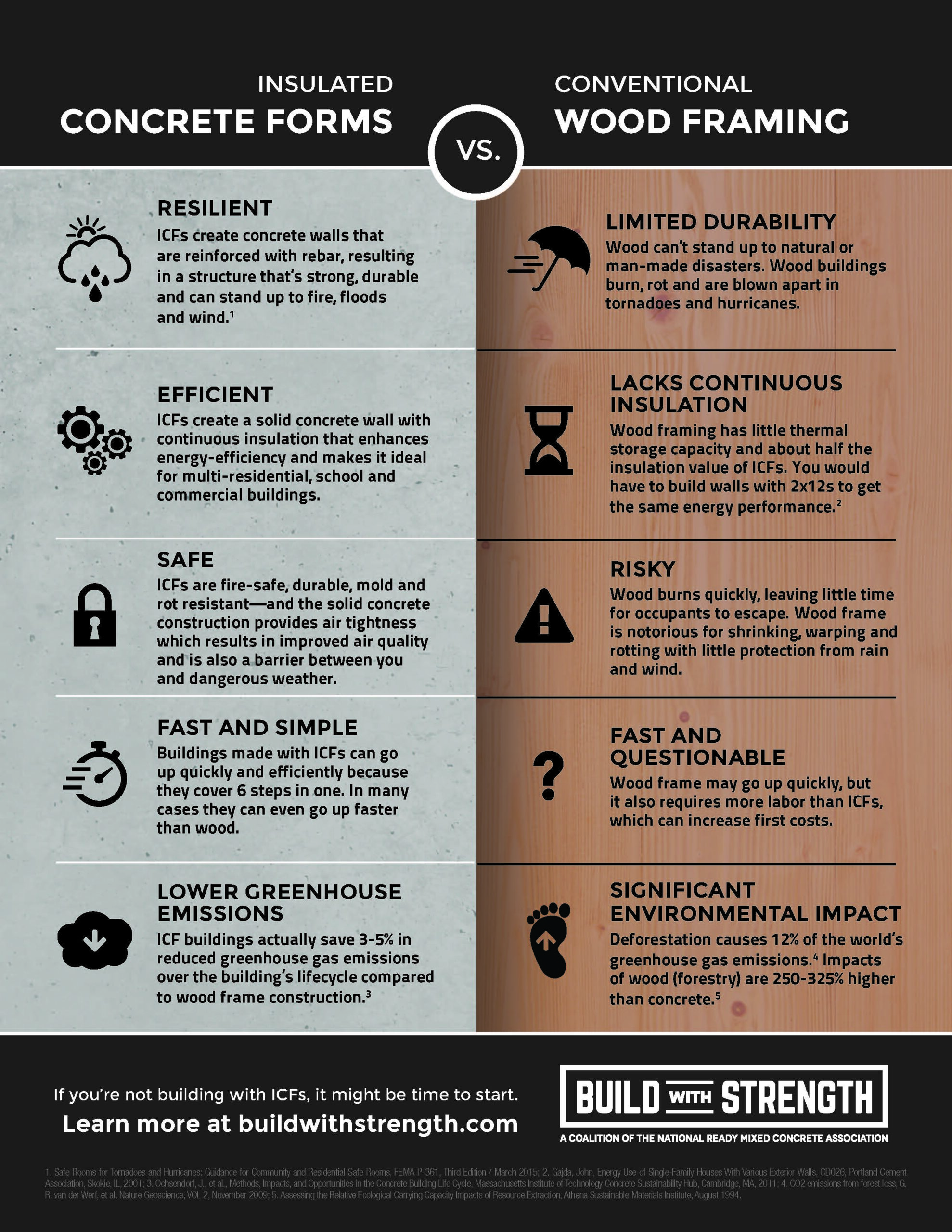 infographic by Build With Strength of why builders prefer ICF over wood framed construction