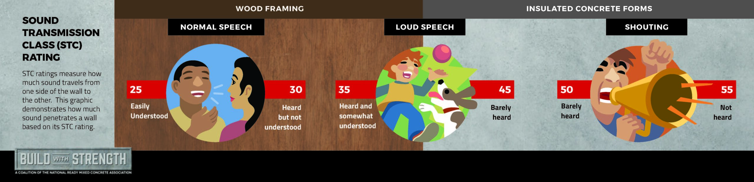 Infographic describing STC sound ratings.